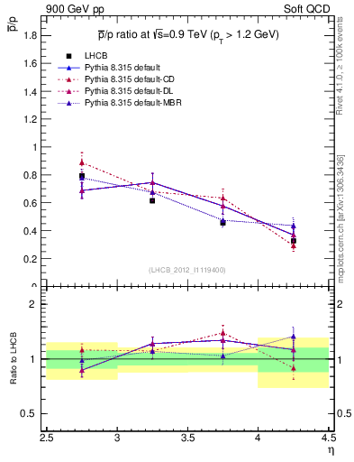 Plot of pbar2p_y in 900 GeV pp collisions