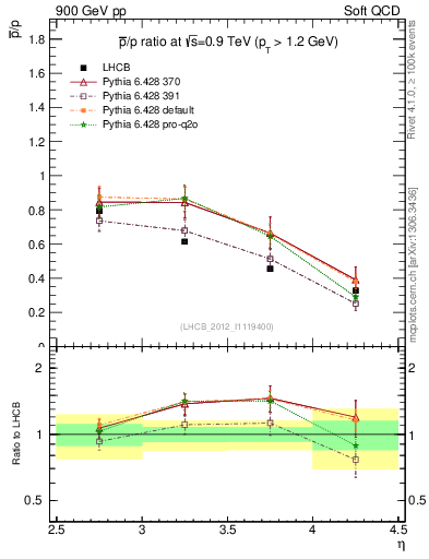 Plot of pbar2p_y in 900 GeV pp collisions