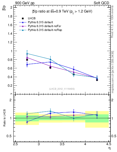 Plot of pbar2p_y in 900 GeV pp collisions
