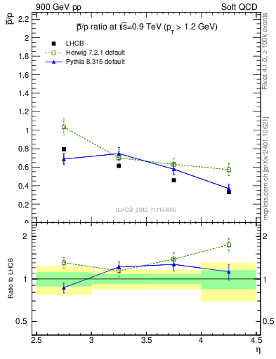 Plot of pbar2p_y in 900 GeV pp collisions