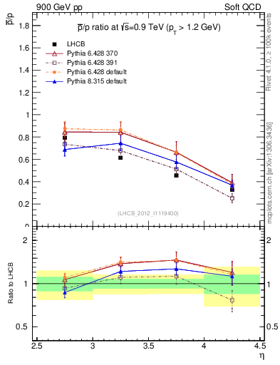 Plot of pbar2p_y in 900 GeV pp collisions