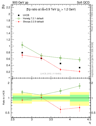 Plot of pbar2p_y in 900 GeV pp collisions