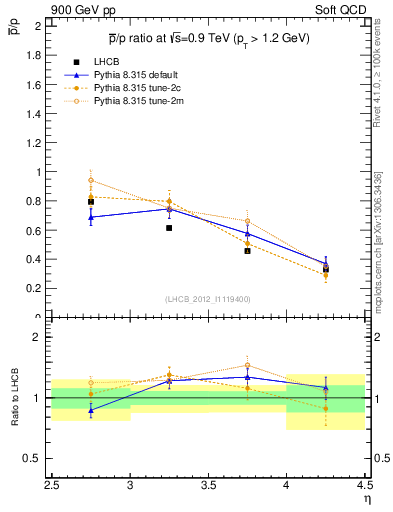 Plot of pbar2p_y in 900 GeV pp collisions