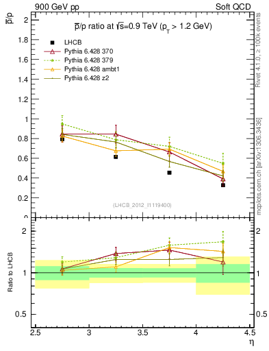 Plot of pbar2p_y in 900 GeV pp collisions