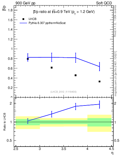 Plot of pbar2p_y in 900 GeV pp collisions