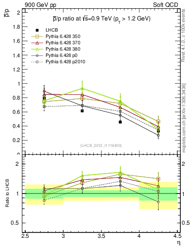 Plot of pbar2p_y in 900 GeV pp collisions