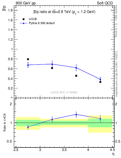 Plot of pbar2p_y in 900 GeV pp collisions