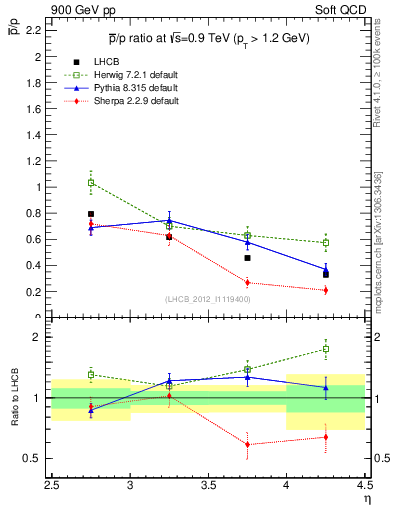 Plot of pbar2p_y in 900 GeV pp collisions