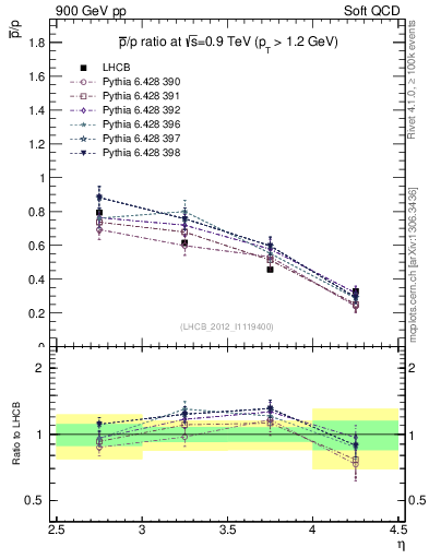 Plot of pbar2p_y in 900 GeV pp collisions