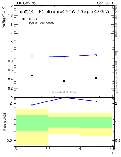 Plot of pbarp2KpKm_y in 900 GeV pp collisions