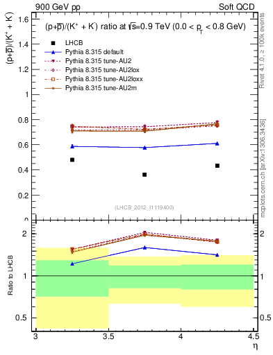Plot of pbarp2KpKm_y in 900 GeV pp collisions