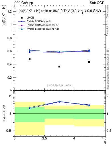 Plot of pbarp2KpKm_y in 900 GeV pp collisions