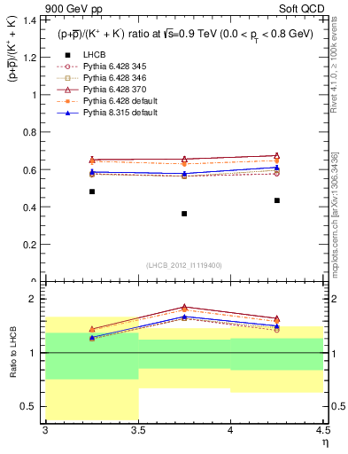 Plot of pbarp2KpKm_y in 900 GeV pp collisions