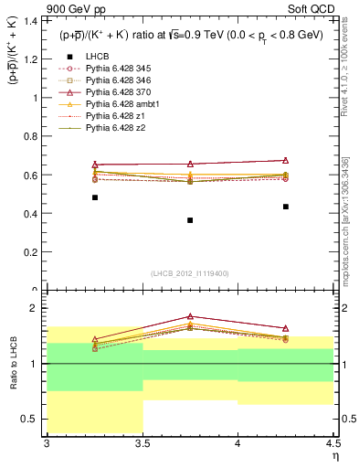 Plot of pbarp2KpKm_y in 900 GeV pp collisions