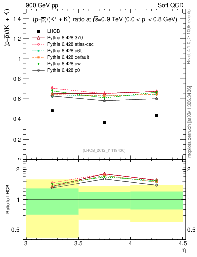 Plot of pbarp2KpKm_y in 900 GeV pp collisions