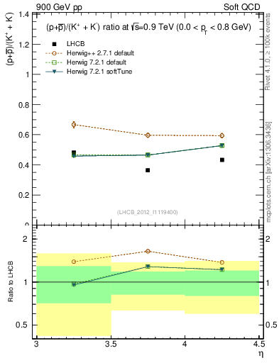 Plot of pbarp2KpKm_y in 900 GeV pp collisions