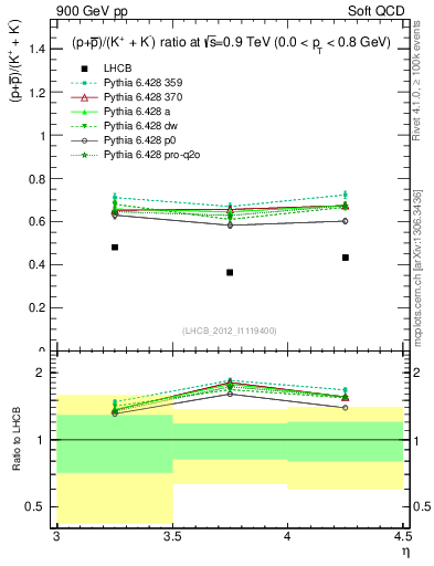 Plot of pbarp2KpKm_y in 900 GeV pp collisions