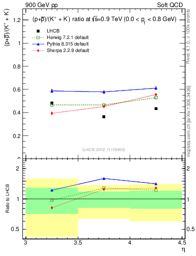 Plot of pbarp2KpKm_y in 900 GeV pp collisions