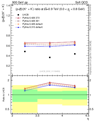 Plot of pbarp2KpKm_y in 900 GeV pp collisions