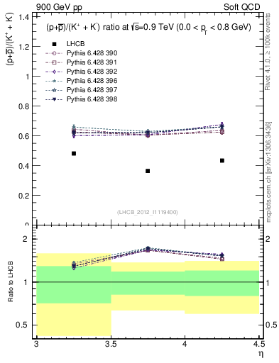 Plot of pbarp2KpKm_y in 900 GeV pp collisions