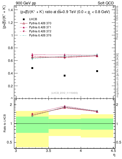 Plot of pbarp2KpKm_y in 900 GeV pp collisions