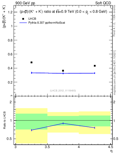 Plot of pbarp2KpKm_y in 900 GeV pp collisions