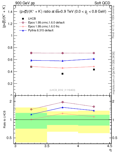 Plot of pbarp2KpKm_y in 900 GeV pp collisions