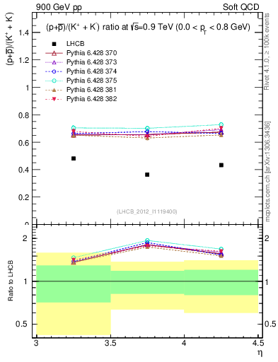 Plot of pbarp2KpKm_y in 900 GeV pp collisions
