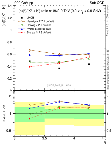 Plot of pbarp2KpKm_y in 900 GeV pp collisions