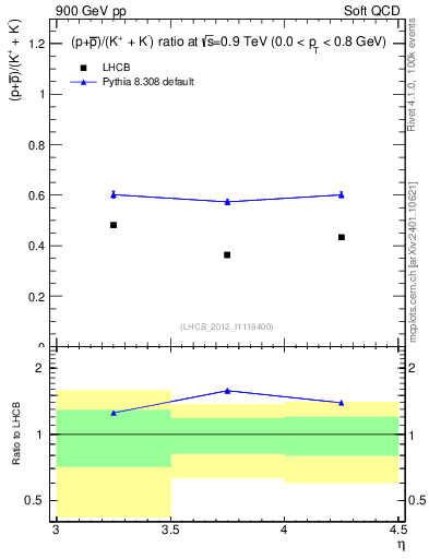 Plot of pbarp2KpKm_y in 900 GeV pp collisions