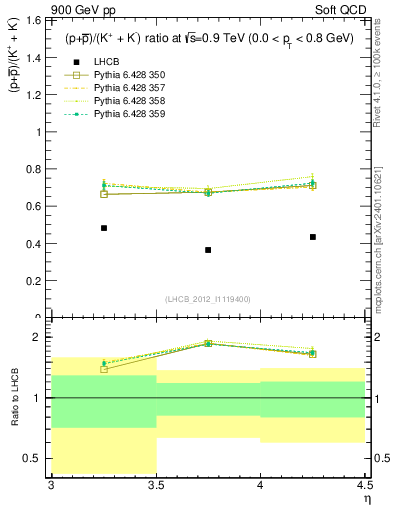 Plot of pbarp2KpKm_y in 900 GeV pp collisions
