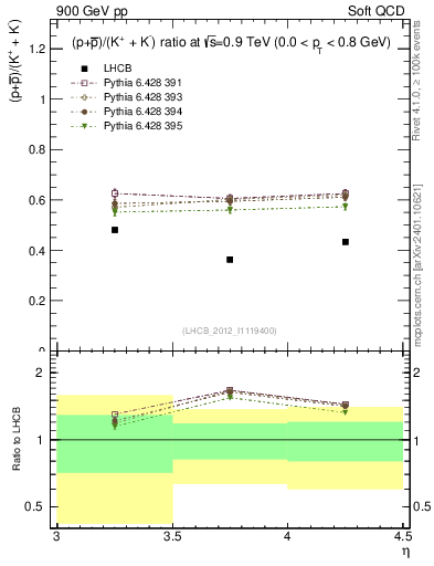 Plot of pbarp2KpKm_y in 900 GeV pp collisions