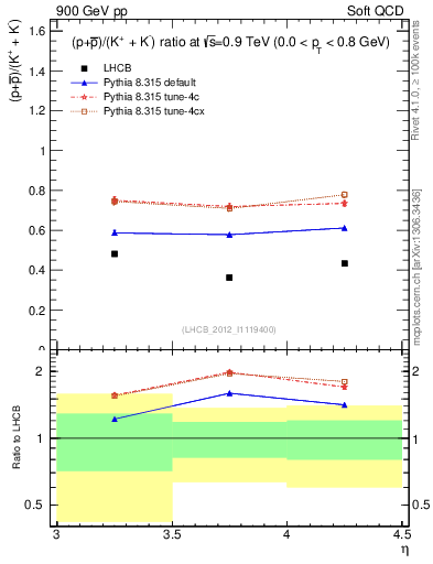 Plot of pbarp2KpKm_y in 900 GeV pp collisions