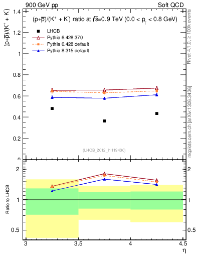 Plot of pbarp2KpKm_y in 900 GeV pp collisions