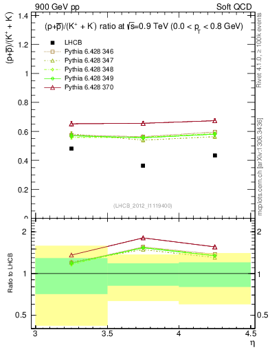 Plot of pbarp2KpKm_y in 900 GeV pp collisions