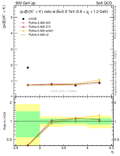 Plot of pbarp2KpKm_y in 900 GeV pp collisions