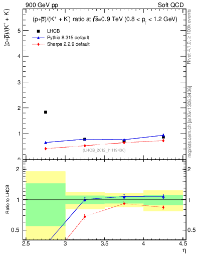 Plot of pbarp2KpKm_y in 900 GeV pp collisions
