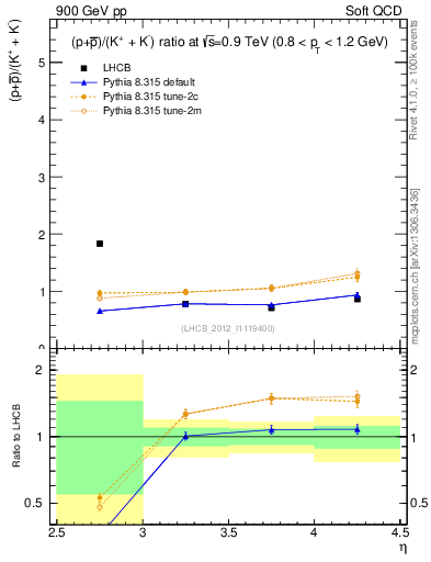 Plot of pbarp2KpKm_y in 900 GeV pp collisions