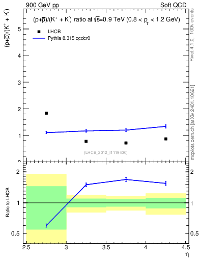 Plot of pbarp2KpKm_y in 900 GeV pp collisions