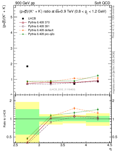 Plot of pbarp2KpKm_y in 900 GeV pp collisions