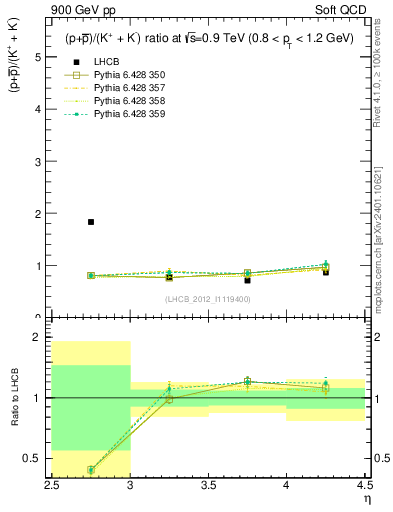 Plot of pbarp2KpKm_y in 900 GeV pp collisions