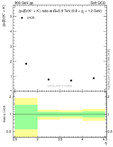 Plot of pbarp2KpKm_y in 900 GeV pp collisions