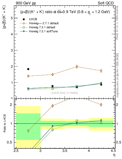 Plot of pbarp2KpKm_y in 900 GeV pp collisions