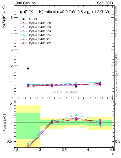 Plot of pbarp2KpKm_y in 900 GeV pp collisions