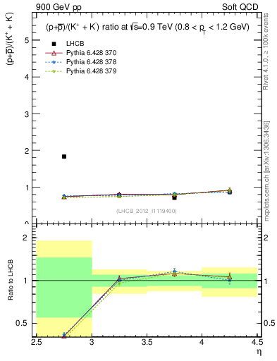 Plot of pbarp2KpKm_y in 900 GeV pp collisions