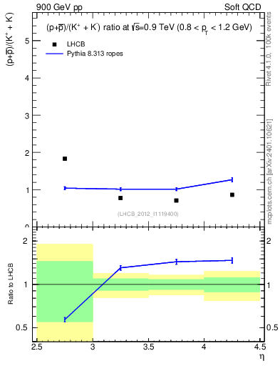 Plot of pbarp2KpKm_y in 900 GeV pp collisions