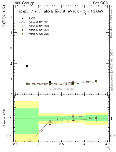 Plot of pbarp2KpKm_y in 900 GeV pp collisions
