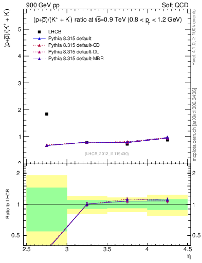 Plot of pbarp2KpKm_y in 900 GeV pp collisions