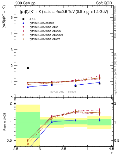 Plot of pbarp2KpKm_y in 900 GeV pp collisions