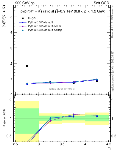 Plot of pbarp2KpKm_y in 900 GeV pp collisions